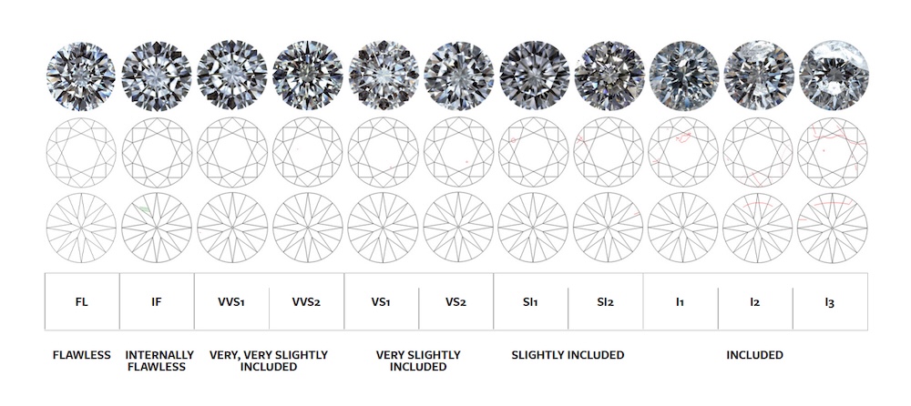 Scara de claritate a diamantelor de la FL la I3, cu exemple vizuale ale incluziunilor