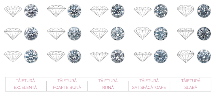 Comparatie tăietură diamant excelentă, foarte bună, bună, satisfăcătoare și slabă